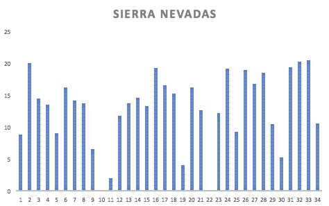 Every once in a while we broke 20+ miles, but the snow clearly was a factor in slowing us down.