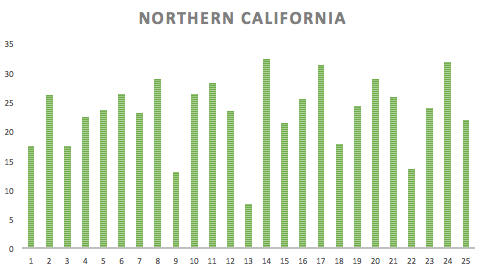 Here you can see we started to bump up the miles. We didn’t take a single day off in Northern California.