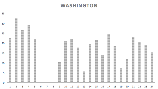 After crushing miles in the beginning of Washington, we had to skip another section and made the decision to purposefully slow down.